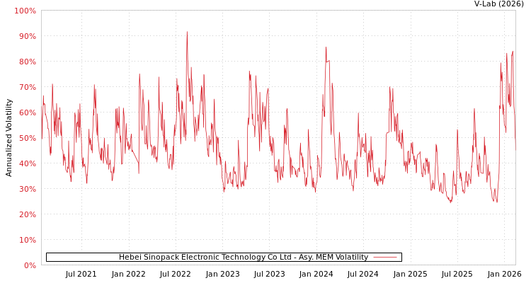 graph of Hebei Sinopack Electronic Technology Co Ltd AMEM