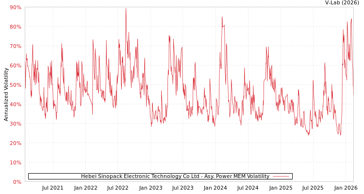 graph of Hebei Sinopack Electronic Technology Co Ltd APMEM