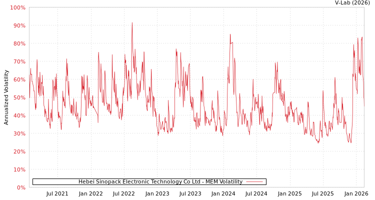 graph of Hebei Sinopack Electronic Technology Co Ltd MEM