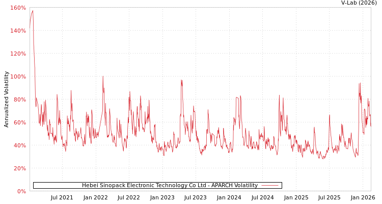graph of Hebei Sinopack Electronic Technology Co Ltd APARCH