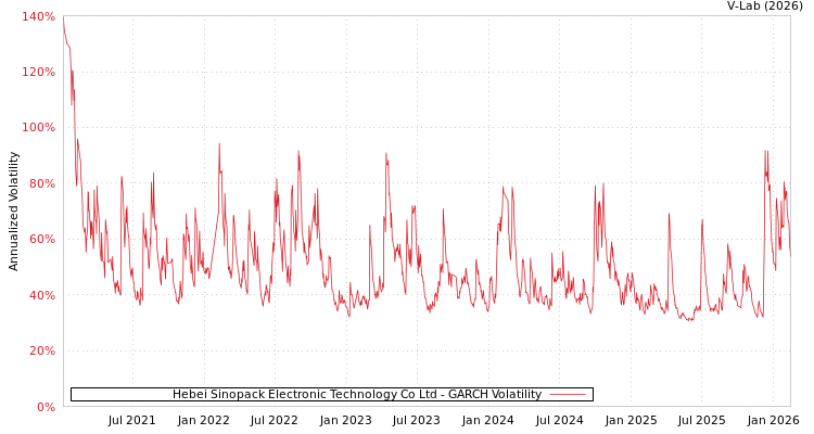 graph of Hebei Sinopack Electronic Technology Co Ltd GARCH