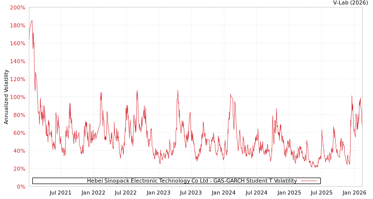 graph of Hebei Sinopack Electronic Technology Co Ltd GAS-GARCH-T