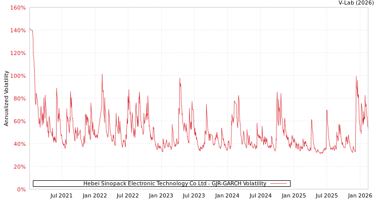 graph of Hebei Sinopack Electronic Technology Co Ltd GJR-GARCH