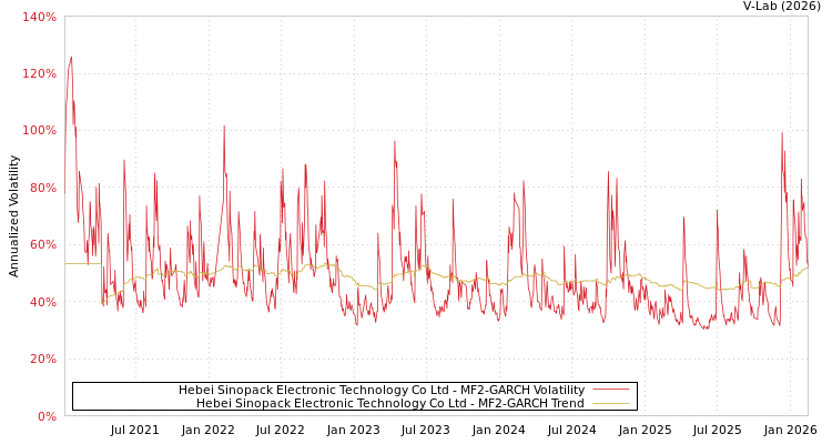 graph of Hebei Sinopack Electronic Technology Co Ltd MF2-GARCH