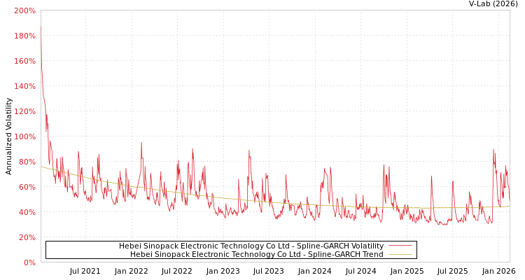 graph of Hebei Sinopack Electronic Technology Co Ltd SGARCH
