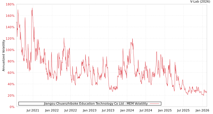 graph of Jiangsu Chuanzhiboke Education Technology Co Ltd MEM