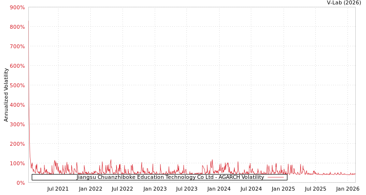 graph of Jiangsu Chuanzhiboke Education Technology Co Ltd AGARCH