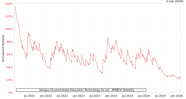 graph of Jiangsu Chuanzhiboke Education Technology Co Ltd APARCH