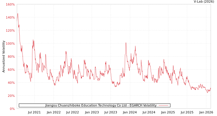 graph of Jiangsu Chuanzhiboke Education Technology Co Ltd EGARCH