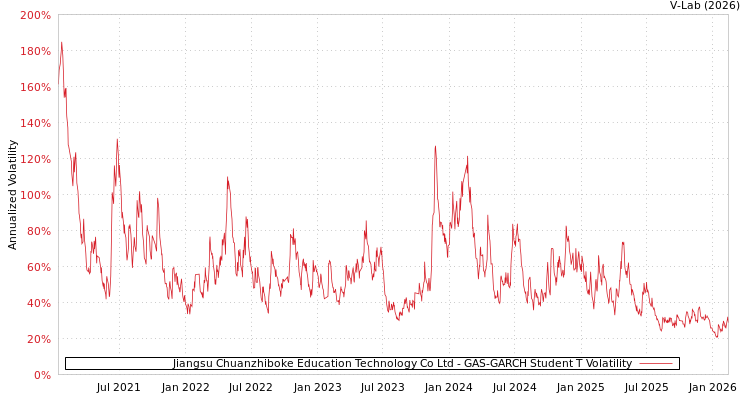 graph of Jiangsu Chuanzhiboke Education Technology Co Ltd GAS-GARCH-T