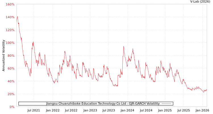 graph of Jiangsu Chuanzhiboke Education Technology Co Ltd GJR-GARCH