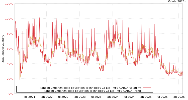 graph of Jiangsu Chuanzhiboke Education Technology Co Ltd MF2-GARCH