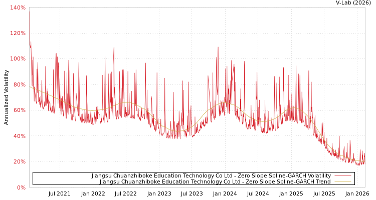 graph of Jiangsu Chuanzhiboke Education Technology Co Ltd S0GARCH