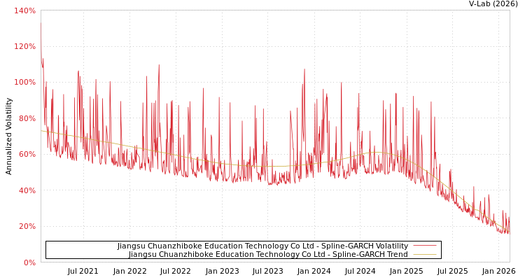 graph of Jiangsu Chuanzhiboke Education Technology Co Ltd SGARCH