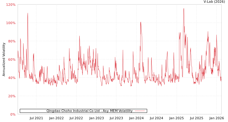 graph of Qingdao Choho Industrial Co Ltd AMEM