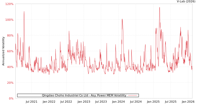graph of Qingdao Choho Industrial Co Ltd APMEM