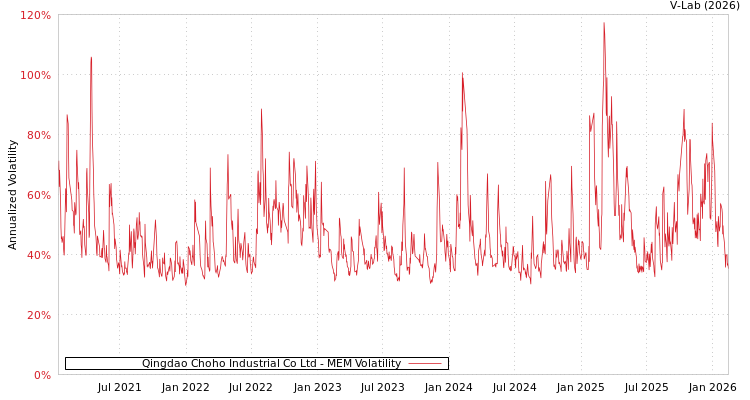 graph of Qingdao Choho Industrial Co Ltd MEM