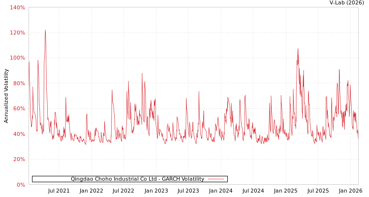 graph of Qingdao Choho Industrial Co Ltd GARCH