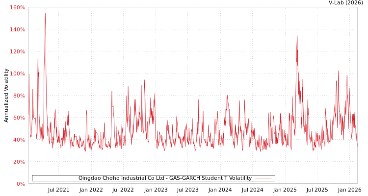 graph of Qingdao Choho Industrial Co Ltd GAS-GARCH-T