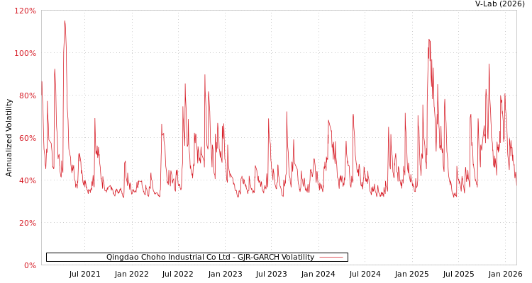 graph of Qingdao Choho Industrial Co Ltd GJR-GARCH