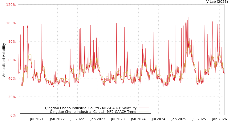graph of Qingdao Choho Industrial Co Ltd MF2-GARCH