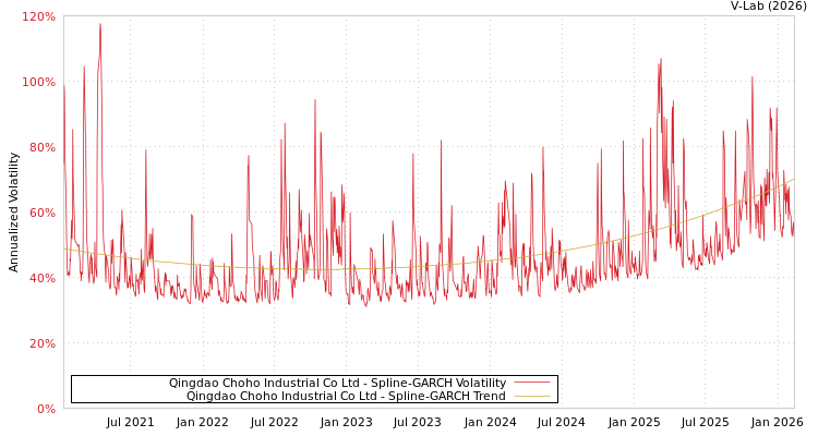 graph of Qingdao Choho Industrial Co Ltd SGARCH