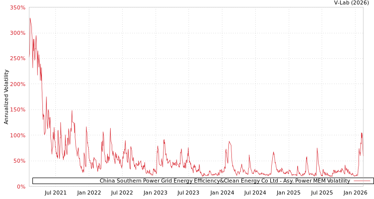 graph of China Southern Power Grid Energy Efficiency&Clean Energy Co Ltd APMEM