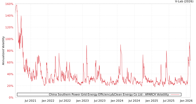 graph of China Southern Power Grid Energy Efficiency&Clean Energy Co Ltd APARCH