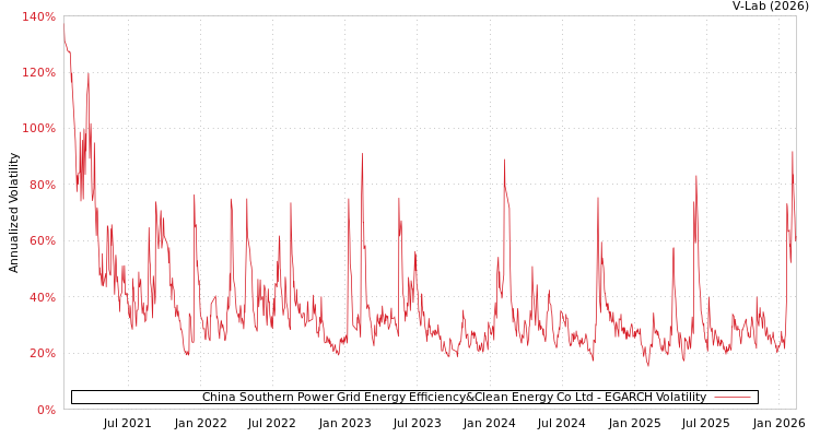 graph of China Southern Power Grid Energy Efficiency&Clean Energy Co Ltd EGARCH