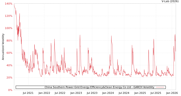 graph of China Southern Power Grid Energy Efficiency&Clean Energy Co Ltd GARCH