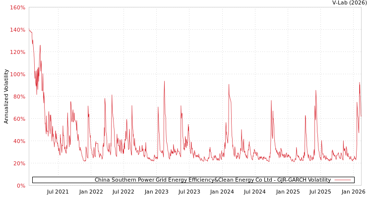 graph of China Southern Power Grid Energy Efficiency&Clean Energy Co Ltd GJR-GARCH