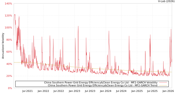 graph of China Southern Power Grid Energy Efficiency&Clean Energy Co Ltd MF2-GARCH
