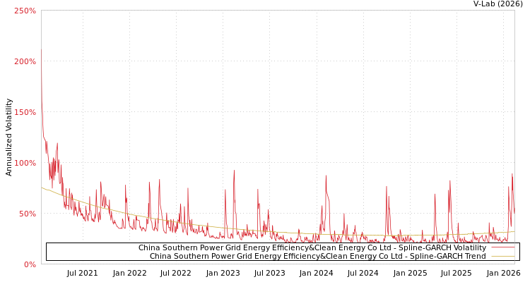 graph of China Southern Power Grid Energy Efficiency&Clean Energy Co Ltd SGARCH