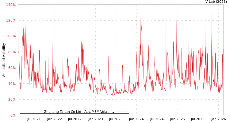 graph of Zhejiang Taitan Co Ltd AMEM