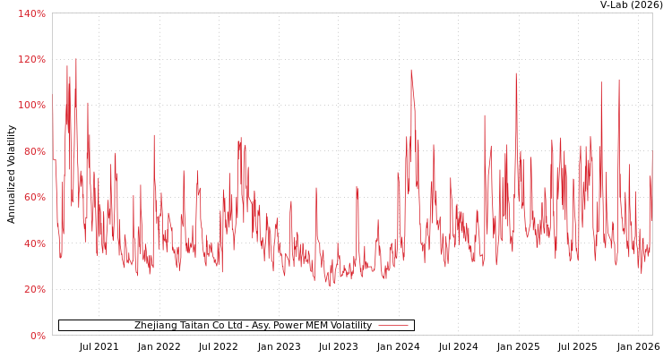 graph of Zhejiang Taitan Co Ltd APMEM