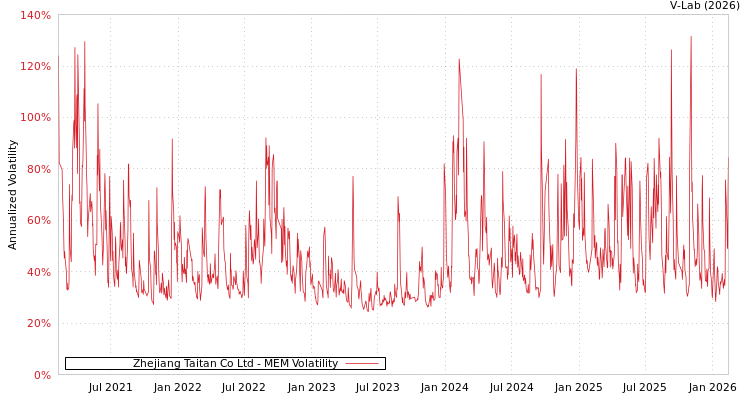 graph of Zhejiang Taitan Co Ltd MEM