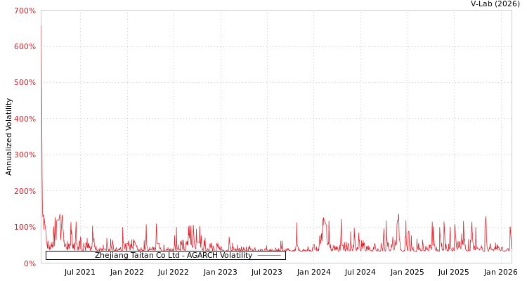 graph of Zhejiang Taitan Co Ltd AGARCH