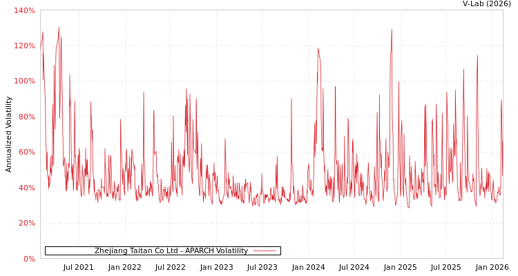 graph of Zhejiang Taitan Co Ltd APARCH