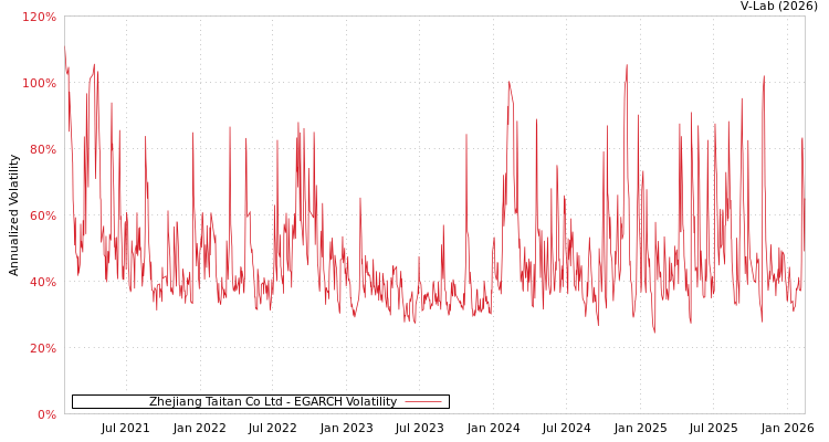 graph of Zhejiang Taitan Co Ltd EGARCH