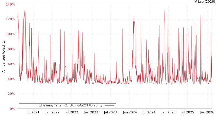 graph of Zhejiang Taitan Co Ltd GARCH