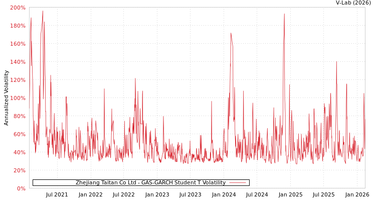 graph of Zhejiang Taitan Co Ltd GAS-GARCH-T