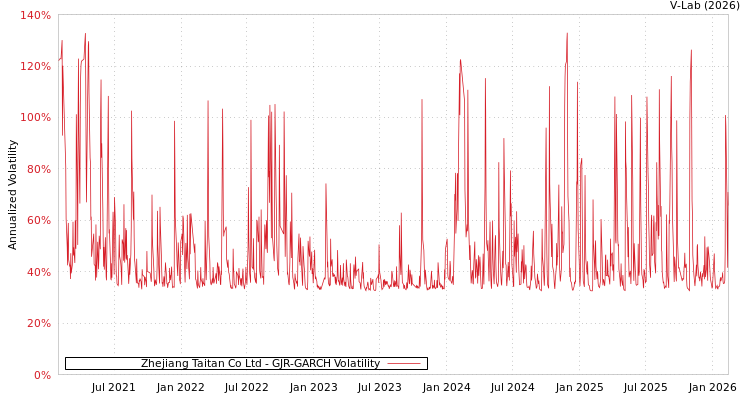 graph of Zhejiang Taitan Co Ltd GJR-GARCH