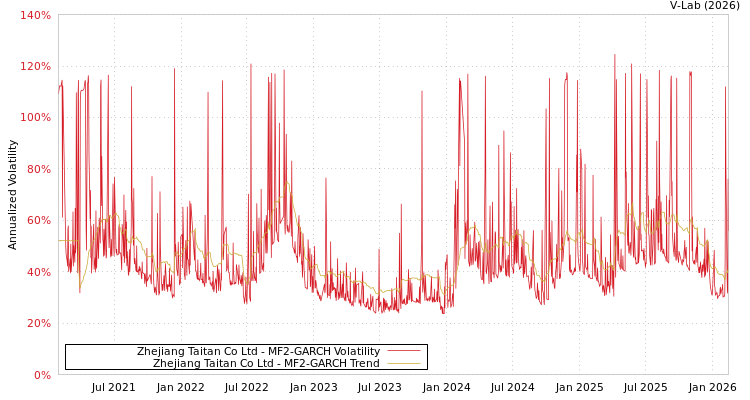 graph of Zhejiang Taitan Co Ltd MF2-GARCH