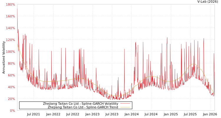 graph of Zhejiang Taitan Co Ltd SGARCH