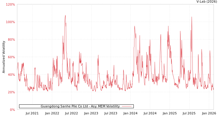 graph of Guangdong Sanhe Pile Co Ltd AMEM