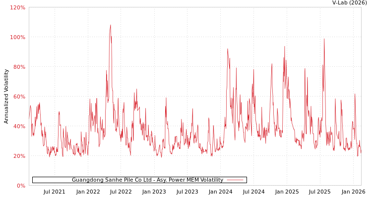 graph of Guangdong Sanhe Pile Co Ltd APMEM