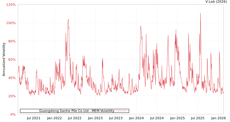 graph of Guangdong Sanhe Pile Co Ltd MEM