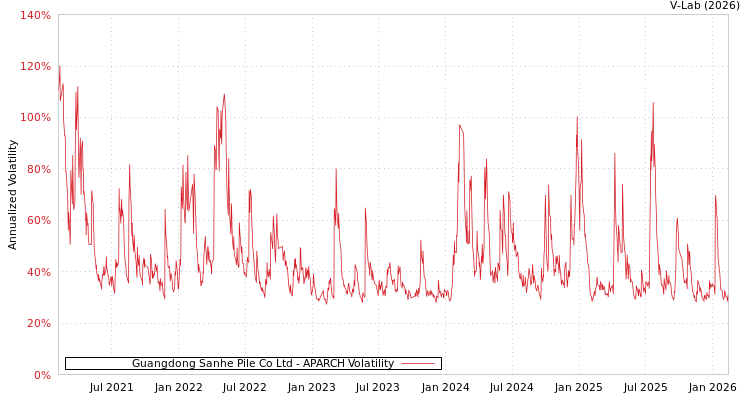 graph of Guangdong Sanhe Pile Co Ltd APARCH