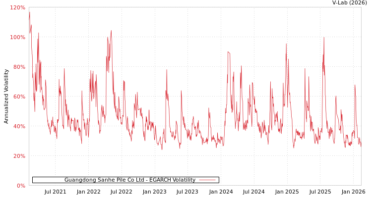 graph of Guangdong Sanhe Pile Co Ltd EGARCH