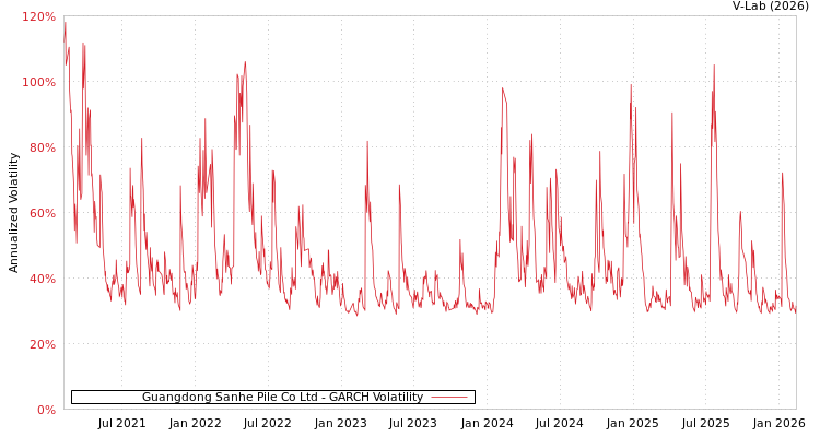 graph of Guangdong Sanhe Pile Co Ltd GARCH